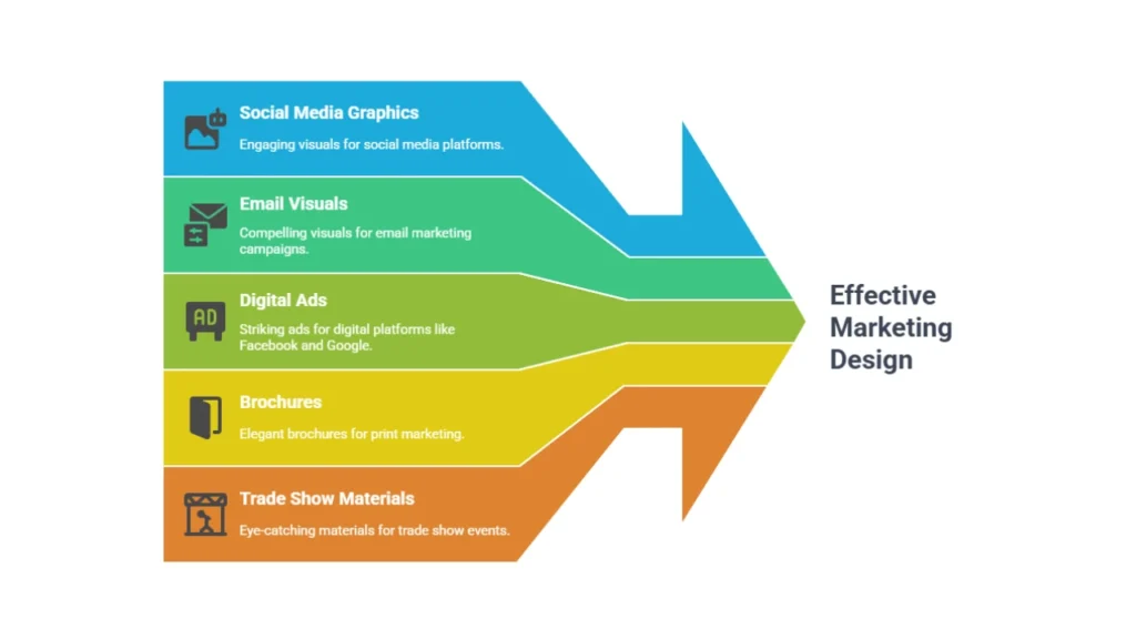 Illustration of five marketing design outputs for startups, including social media graphics, email visuals, digital ads, brochures, and trade show materials in a minimal, bold vector style.