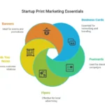 Top Print Marketing Materials Every Startup Should Have