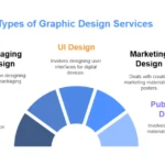 Types of Graphic Design Services (And Which One You Need)