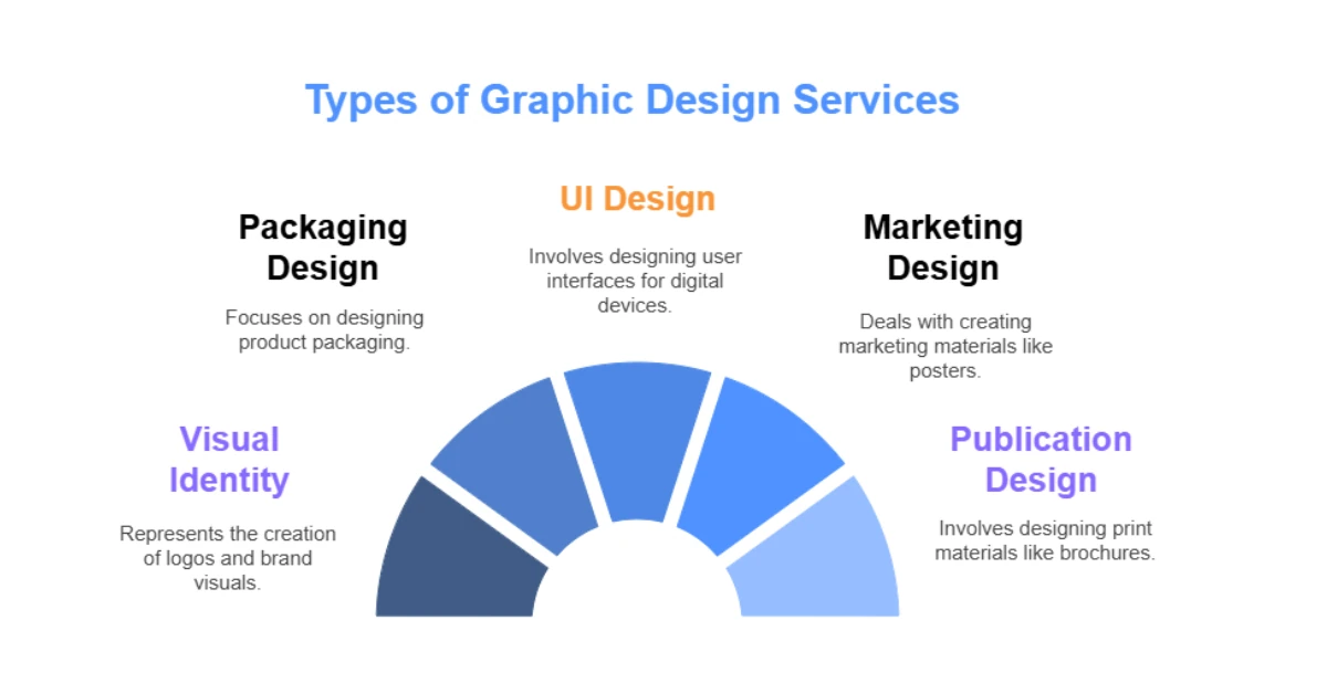 You are currently viewing Types of Graphic Design Services (And Which One You Need)
